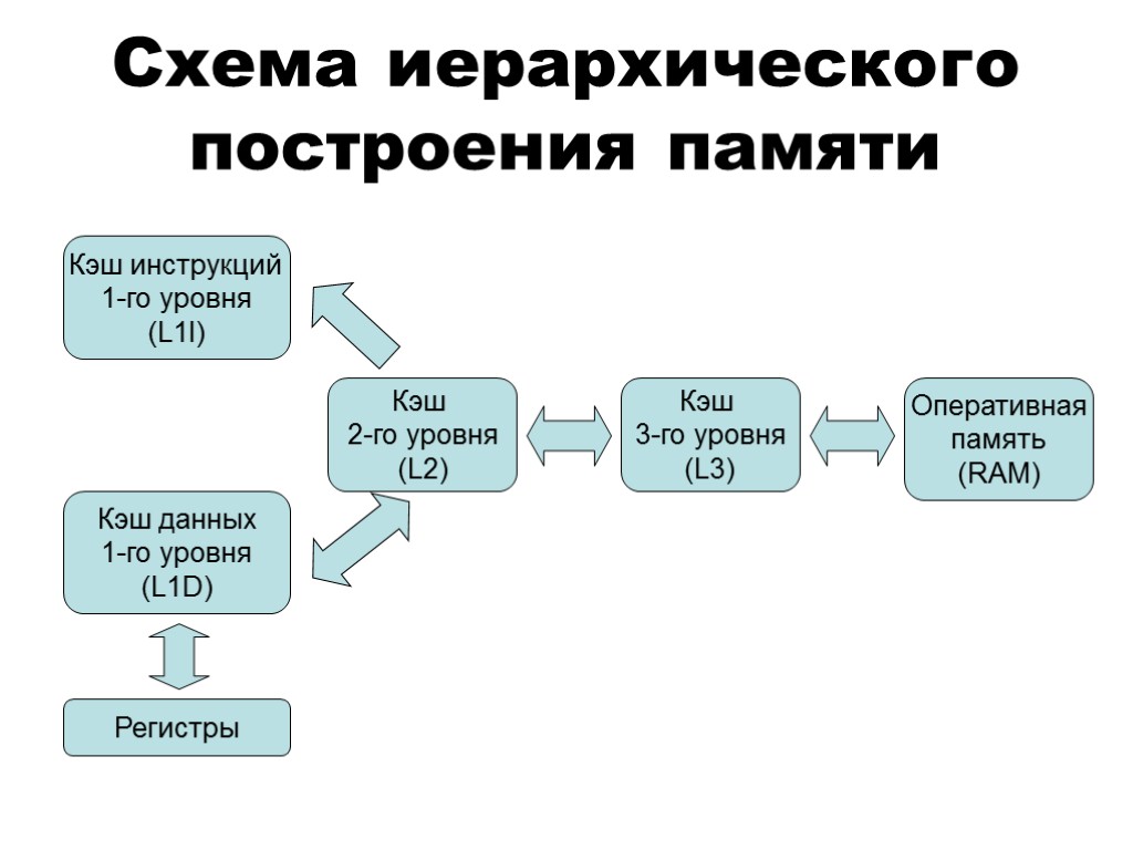 Схема иерархического построения памяти Оперативная память (RAM) Кэш 3-го уровня (L3) Кэш 2-го уровня